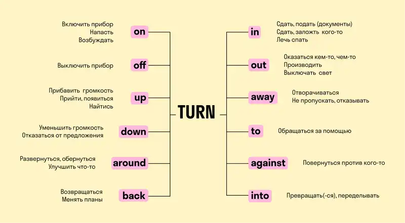 Фразовый глагол turn: предлоги down, into, up, back, off, over: предложения, перевод
