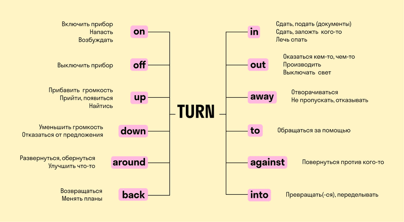 Фразовый глагол turn: предлоги down, into, up, back, off, over: предложения, перевод
